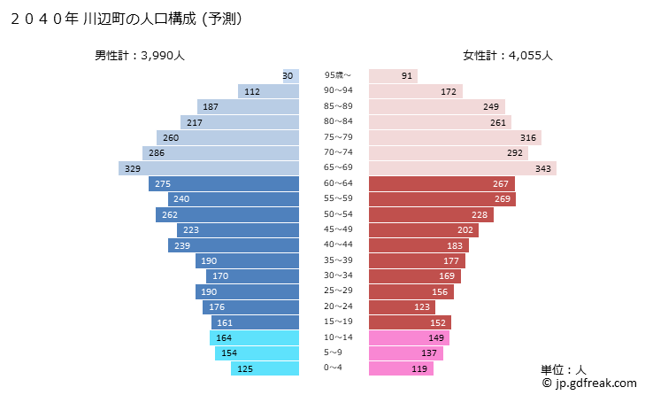 グラフ 川辺町(ｶﾜﾍﾞﾁｮｳ 岐阜県)の人口と世帯 2040年の人口ピラミッド（予測）
