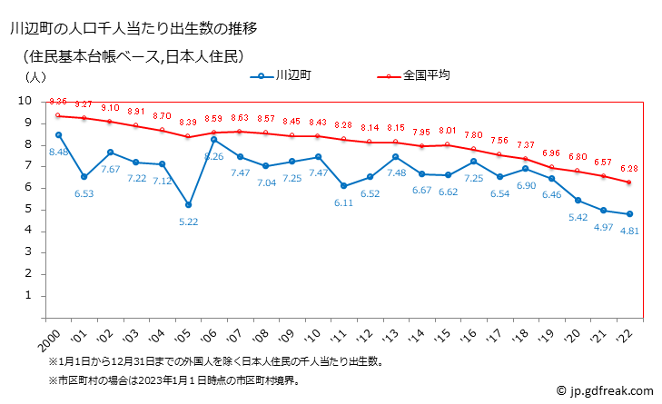 グラフ 川辺町(ｶﾜﾍﾞﾁｮｳ 岐阜県)の人口と世帯 住民千人当たりの出生数（住民基本台帳ベース）
