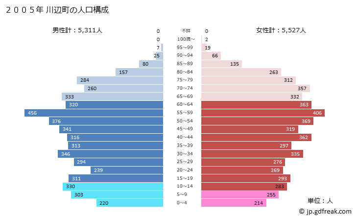 グラフ 川辺町(ｶﾜﾍﾞﾁｮｳ 岐阜県)の人口と世帯 2005年の人口ピラミッド