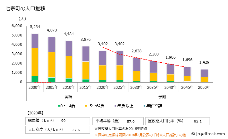 グラフ 七宗町(ﾋﾁｿｳﾁｮｳ 岐阜県)の人口と世帯 人口推移
