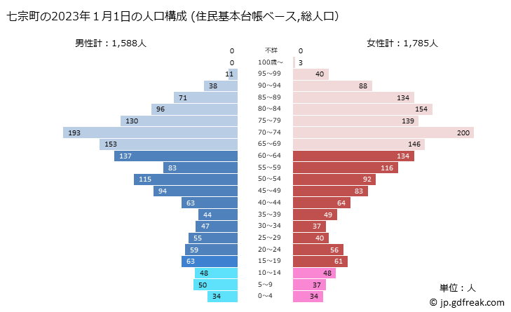 グラフ 七宗町(ﾋﾁｿｳﾁｮｳ 岐阜県)の人口と世帯 2023年の人口ピラミッド（住民基本台帳ベース）