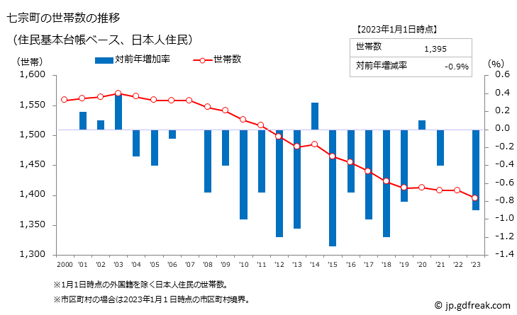 グラフ 七宗町(ﾋﾁｿｳﾁｮｳ 岐阜県)の人口と世帯 世帯数推移（住民基本台帳ベース）