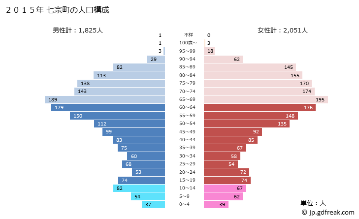 グラフ 七宗町(ﾋﾁｿｳﾁｮｳ 岐阜県)の人口と世帯 2015年の人口ピラミッド