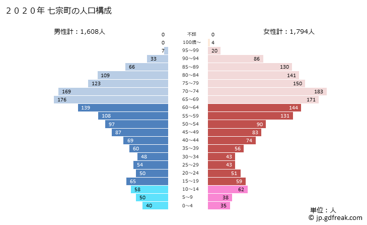 グラフ 七宗町(ﾋﾁｿｳﾁｮｳ 岐阜県)の人口と世帯 2020年の人口ピラミッド