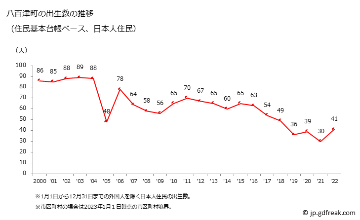 グラフ 八百津町(ﾔｵﾂﾁｮｳ 岐阜県)の人口と世帯 出生数推移（住民基本台帳ベース）