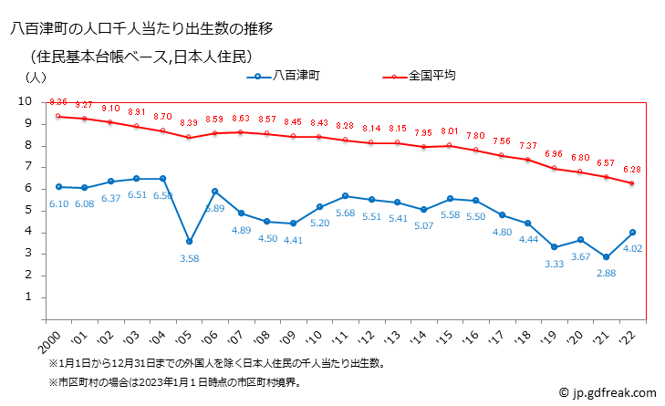 グラフ 八百津町(ﾔｵﾂﾁｮｳ 岐阜県)の人口と世帯 住民千人当たりの出生数（住民基本台帳ベース）