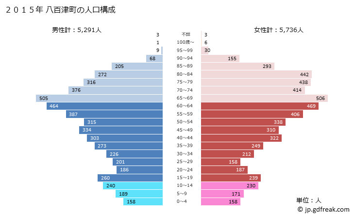 グラフ 八百津町(ﾔｵﾂﾁｮｳ 岐阜県)の人口と世帯 2015年の人口ピラミッド