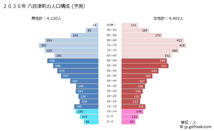 グラフ 八百津町(ﾔｵﾂﾁｮｳ 岐阜県)の人口と世帯 2030年の人口ピラミッド（予測）