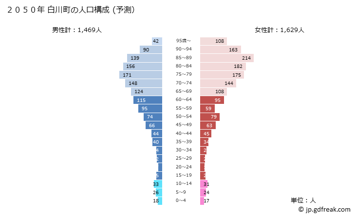 グラフ 白川町(ｼﾗｶﾜﾁｮｳ 岐阜県)の人口と世帯 2050年の人口ピラミッド（予測）