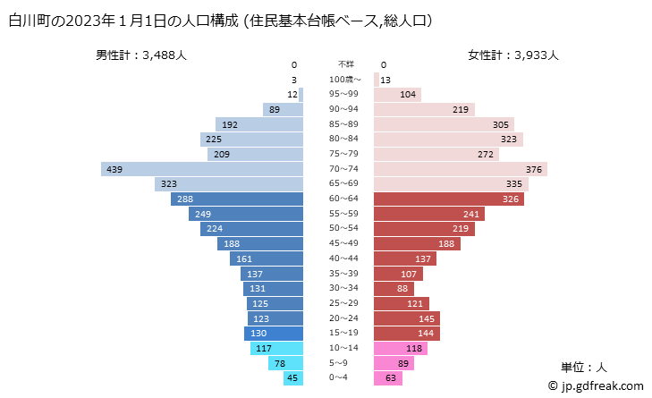グラフ 白川町(ｼﾗｶﾜﾁｮｳ 岐阜県)の人口と世帯 2023年の人口ピラミッド（住民基本台帳ベース）