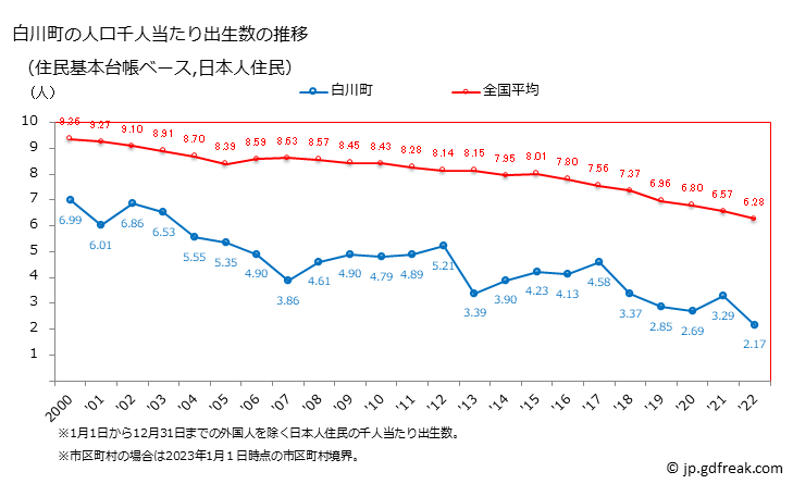 グラフ 白川町(ｼﾗｶﾜﾁｮｳ 岐阜県)の人口と世帯 住民千人当たりの出生数（住民基本台帳ベース）