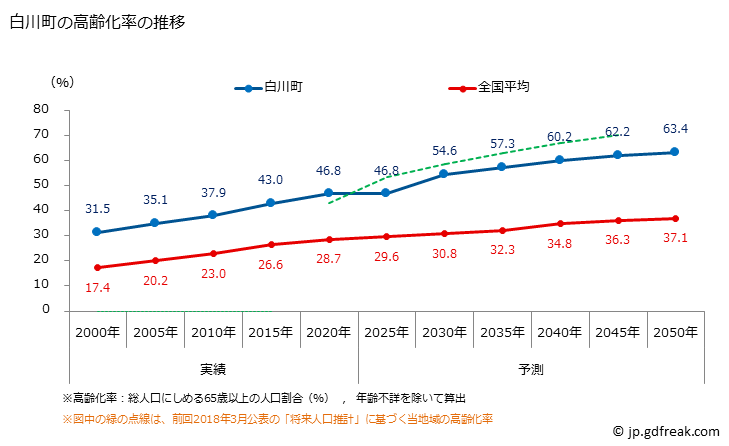グラフ 白川町(ｼﾗｶﾜﾁｮｳ 岐阜県)の人口と世帯 高齢化率の推移