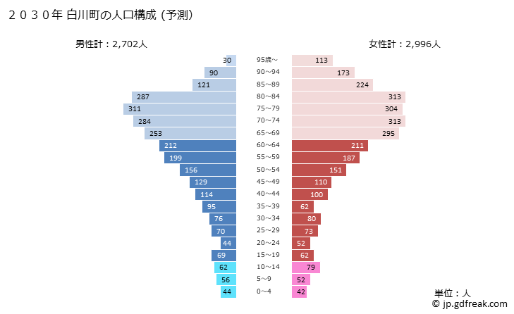 グラフ 白川町(ｼﾗｶﾜﾁｮｳ 岐阜県)の人口と世帯 2030年の人口ピラミッド（予測）