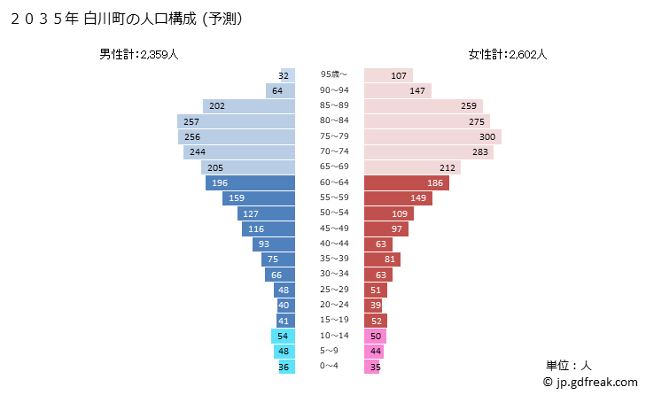 グラフ 白川町(ｼﾗｶﾜﾁｮｳ 岐阜県)の人口と世帯 2035年の人口ピラミッド（予測）