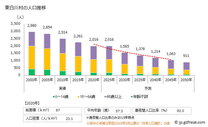 グラフ 東白川村(ﾋｶﾞｼｼﾗｶﾜﾑﾗ 岐阜県)の人口と世帯 人口推移