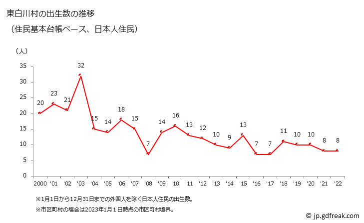 グラフ 東白川村(ﾋｶﾞｼｼﾗｶﾜﾑﾗ 岐阜県)の人口と世帯 出生数推移（住民基本台帳ベース）