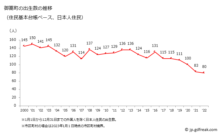 グラフ 御嵩町(ﾐﾀｹﾁｮｳ 岐阜県)の人口と世帯 出生数推移（住民基本台帳ベース）