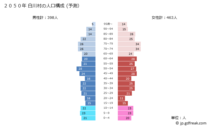 グラフ 白川村(ｼﾗｶﾜﾑﾗ 岐阜県)の人口と世帯 2050年の人口ピラミッド（予測）