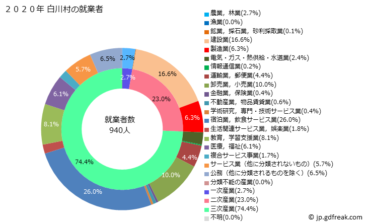 グラフ 白川村(ｼﾗｶﾜﾑﾗ 岐阜県)の人口と世帯 就業者数とその産業構成