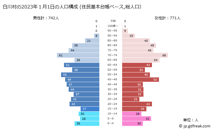 グラフ 白川村(ｼﾗｶﾜﾑﾗ 岐阜県)の人口と世帯 2023年の人口ピラミッド（住民基本台帳ベース）