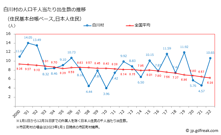 グラフ 白川村(ｼﾗｶﾜﾑﾗ 岐阜県)の人口と世帯 住民千人当たりの出生数（住民基本台帳ベース）