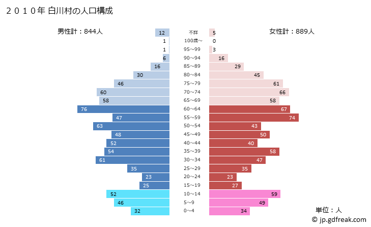 グラフ 白川村(ｼﾗｶﾜﾑﾗ 岐阜県)の人口と世帯 2010年の人口ピラミッド