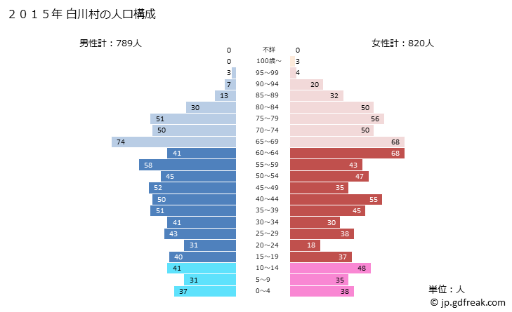 グラフ 白川村(ｼﾗｶﾜﾑﾗ 岐阜県)の人口と世帯 2015年の人口ピラミッド