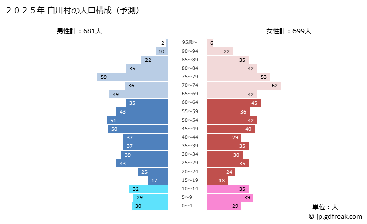 グラフ 白川村(ｼﾗｶﾜﾑﾗ 岐阜県)の人口と世帯 2025年の人口ピラミッド