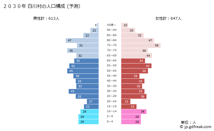 グラフ 白川村(ｼﾗｶﾜﾑﾗ 岐阜県)の人口と世帯 2030年の人口ピラミッド（予測）