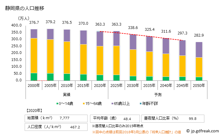 グラフ 静岡県の人口と世帯 人口推移