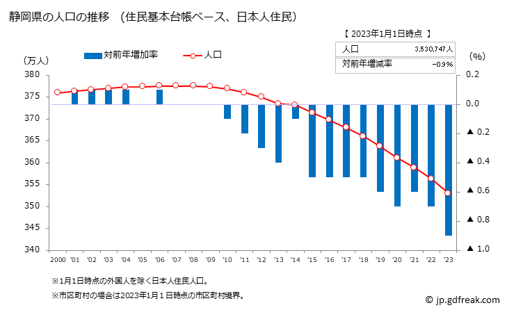 グラフ 静岡県の人口と世帯 人口推移（住民基本台帳ベース）