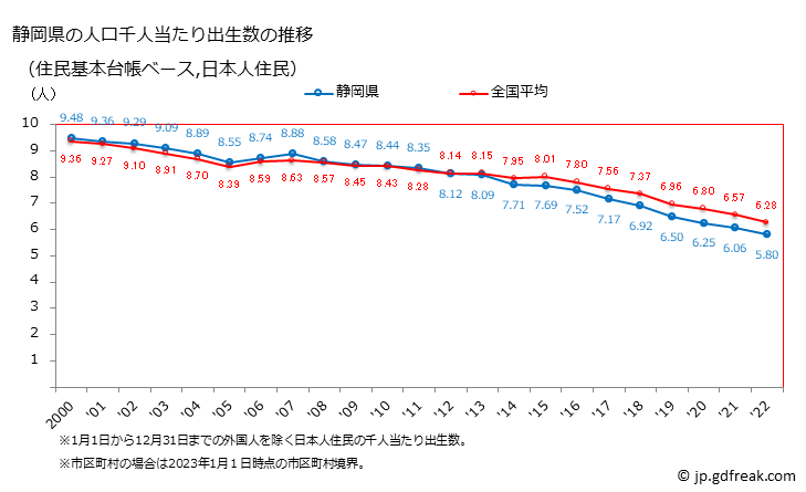 グラフ 静岡県の人口と世帯 住民千人当たりの出生数（住民基本台帳ベース）