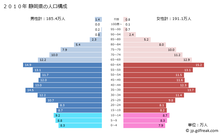 グラフ 静岡県の人口と世帯 2010年の人口ピラミッド