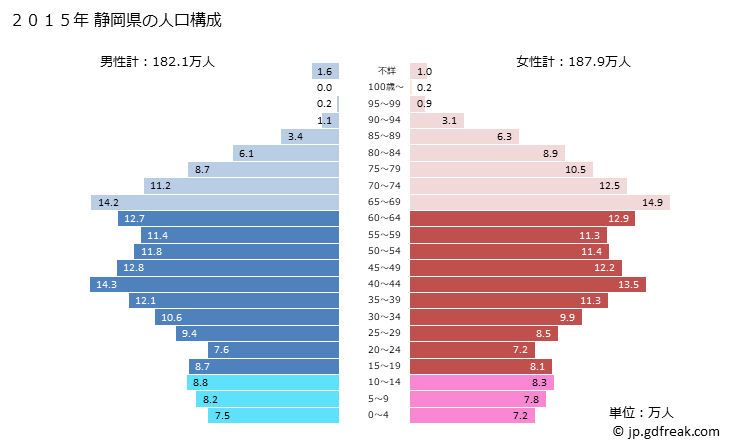 グラフ 静岡県の人口と世帯 2015年の人口ピラミッド