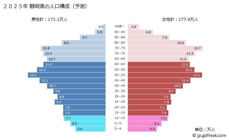 グラフ 静岡県の人口と世帯 2025年の人口ピラミッド