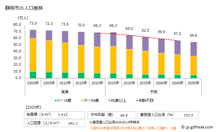 グラフ 静岡市(ｼｽﾞｵｶｼ 静岡県)の人口と世帯 人口推移