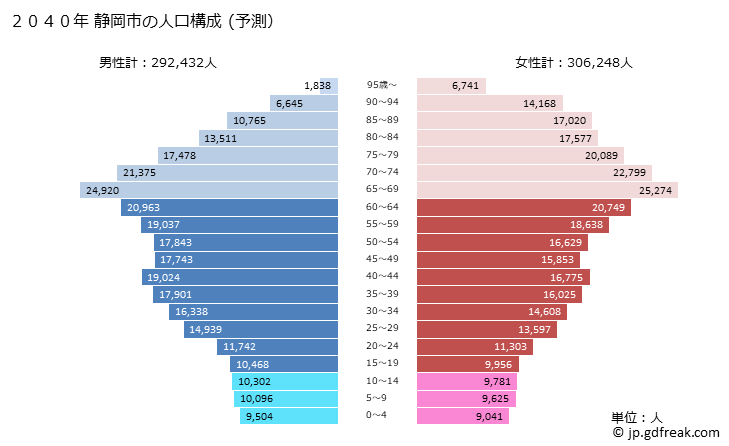 グラフ 静岡市(ｼｽﾞｵｶｼ 静岡県)の人口と世帯 2040年の人口ピラミッド（予測）