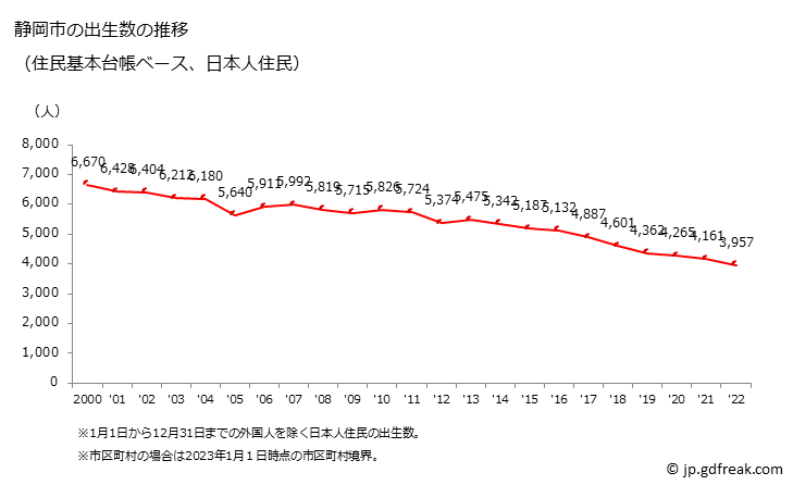 グラフ 静岡市(ｼｽﾞｵｶｼ 静岡県)の人口と世帯 出生数推移（住民基本台帳ベース）
