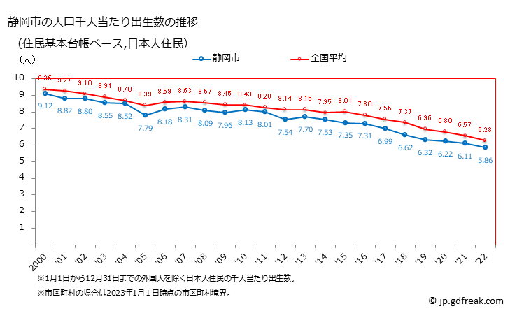 グラフ 静岡市(ｼｽﾞｵｶｼ 静岡県)の人口と世帯 住民千人当たりの出生数（住民基本台帳ベース）