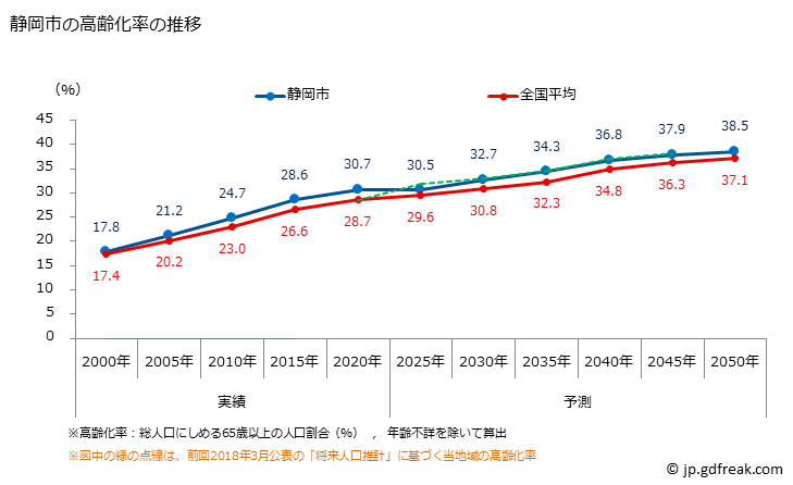 グラフ 静岡市(ｼｽﾞｵｶｼ 静岡県)の人口と世帯 高齢化率の推移