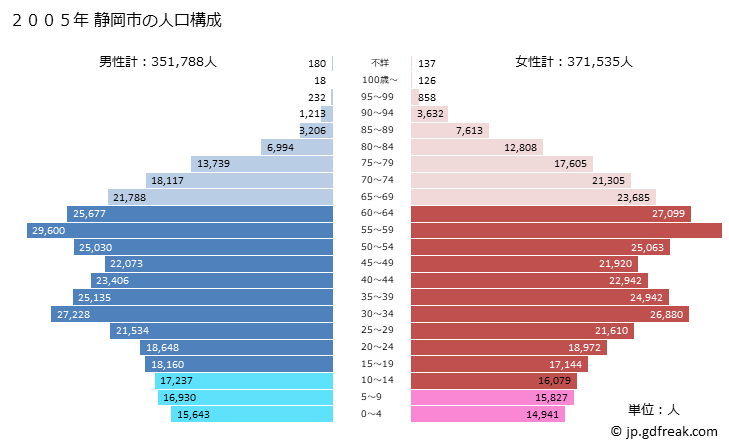 グラフ 静岡市(ｼｽﾞｵｶｼ 静岡県)の人口と世帯 2005年の人口ピラミッド