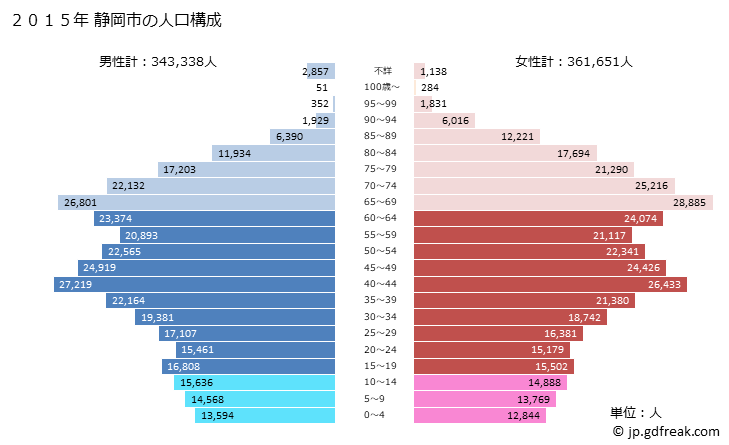 グラフ 静岡市(ｼｽﾞｵｶｼ 静岡県)の人口と世帯 2015年の人口ピラミッド
