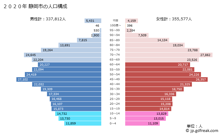 グラフ 静岡市(ｼｽﾞｵｶｼ 静岡県)の人口と世帯 2020年の人口ピラミッド