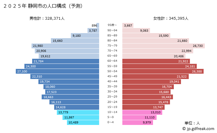 グラフ 静岡市(ｼｽﾞｵｶｼ 静岡県)の人口と世帯 2025年の人口ピラミッド