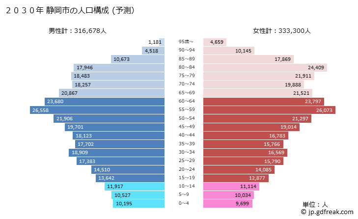 グラフ 静岡市(ｼｽﾞｵｶｼ 静岡県)の人口と世帯 2030年の人口ピラミッド（予測）