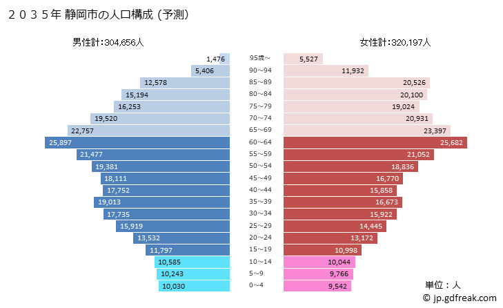 グラフ 静岡市(ｼｽﾞｵｶｼ 静岡県)の人口と世帯 2035年の人口ピラミッド（予測）