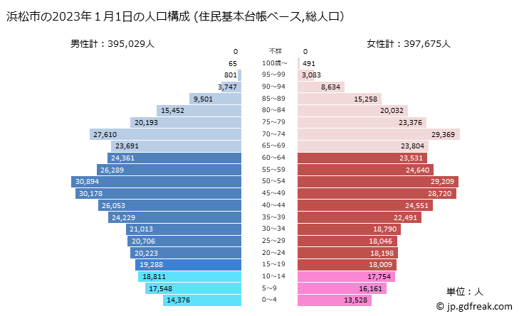 グラフ 浜松市(ﾊﾏﾏﾂｼ 静岡県)の人口と世帯 2023年の人口ピラミッド（住民基本台帳ベース）