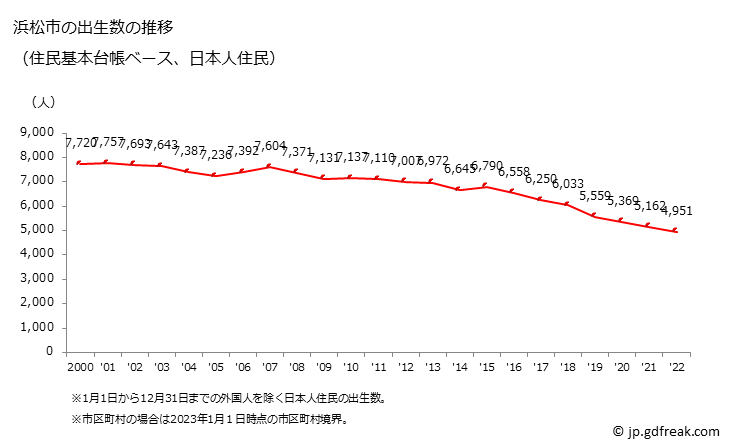 グラフ 浜松市(ﾊﾏﾏﾂｼ 静岡県)の人口と世帯 出生数推移（住民基本台帳ベース）