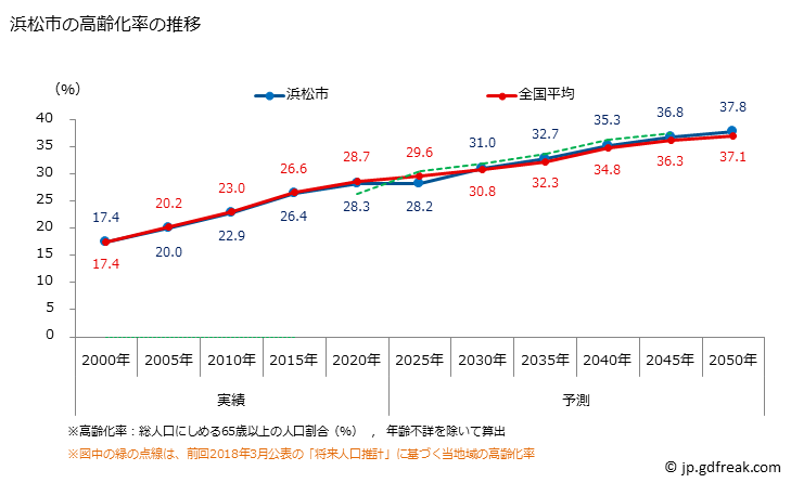 グラフ 浜松市(ﾊﾏﾏﾂｼ 静岡県)の人口と世帯 高齢化率の推移
