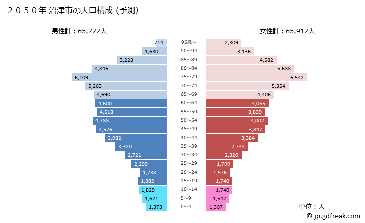 グラフ 沼津市(ﾇﾏﾂﾞｼ 静岡県)の人口と世帯 2050年の人口ピラミッド（予測）
